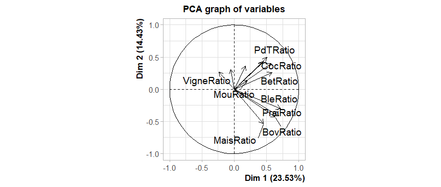 Cercle des corrélations ACP