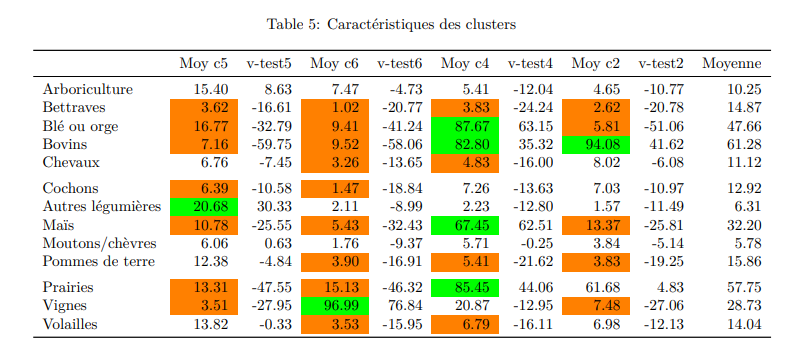 Profils des clusters