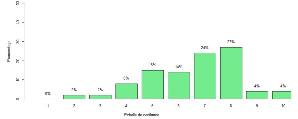 Échelle de confiance