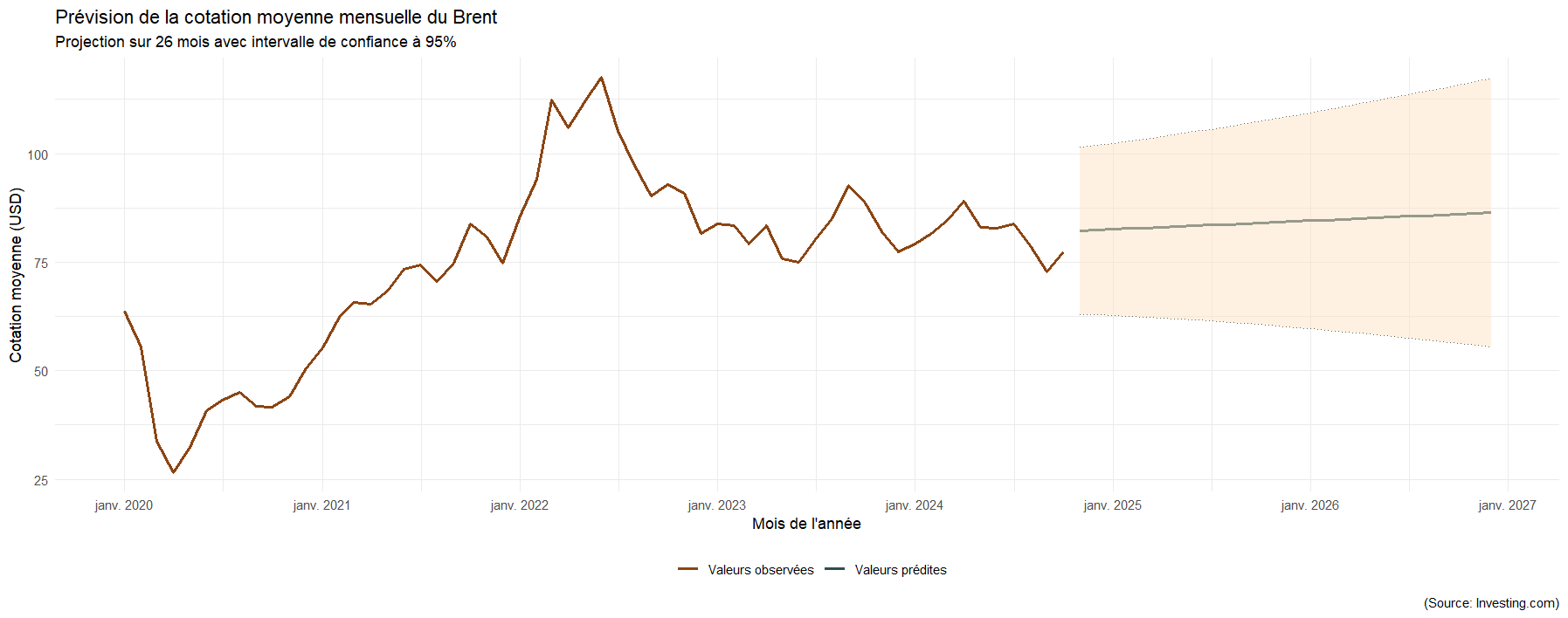 Prévision pétrole Brent
